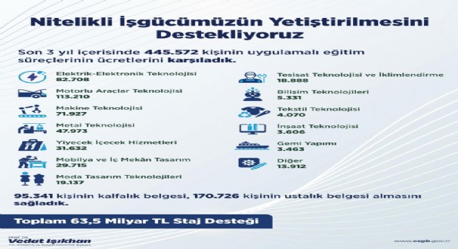 3 yılda 95 bin 341 kişi kalfalık belgesi aldı